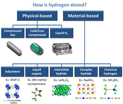 Hydrogen Storage | Department of Energy