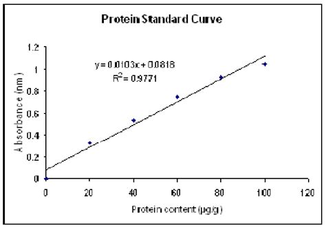 Protein Standard Curve | Download Scientific Diagram