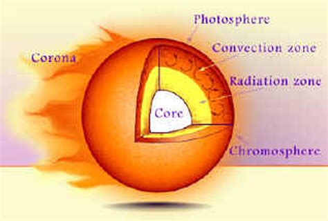 Sun's Layers - The Life Cycle of a Star