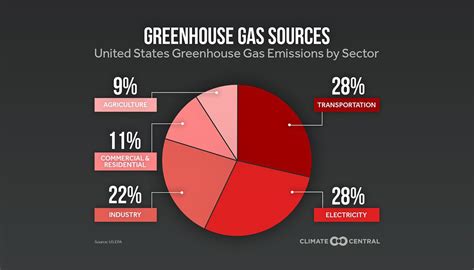 Why We Measure & Track GHGs | Sustainable Practices | The Office of ...