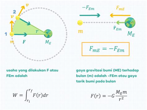 Energi Potensial Gravitasi & Potensial Gravitasi (Umum) ǀ Pengertian ...