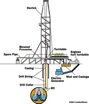 Oil Rig Systems | HowStuffWorks