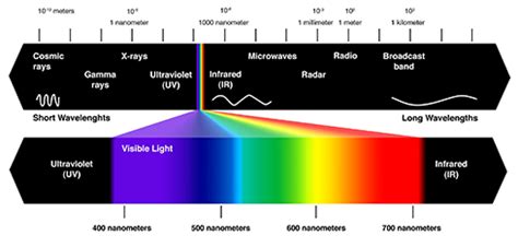 Wavelength Color Chart