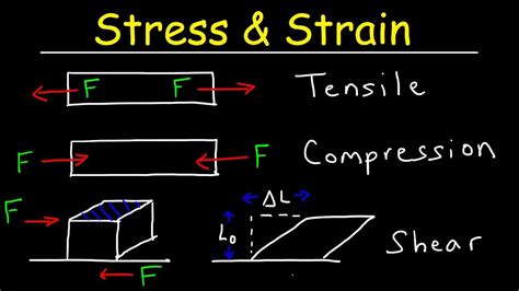 Tensile Stress & Strain, Compressive Stress & Shear Stress - Basic ...