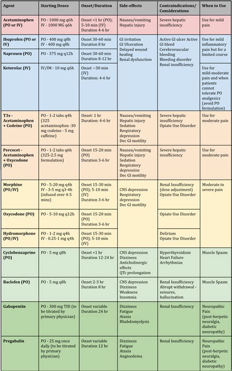 Pain Medication Strength Chart | SexiezPicz Web Porn