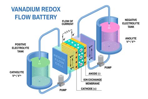 Vanadium Flow Batteries Revolutionise Energy Storage in Australia - BE ...