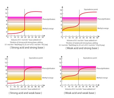 Acid Base Titration - Titration Curves, Equivalence Point & Indicators ...