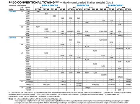 2019 F150 Tow Rating Chart - Best Picture Of Chart Anyimage.Org