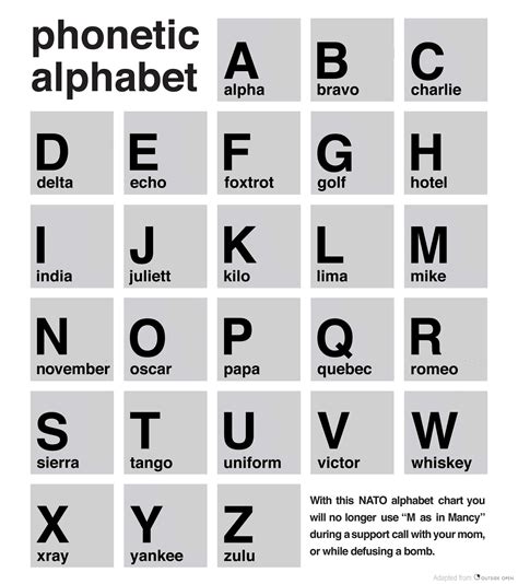 NATO Phonetic Alphabet