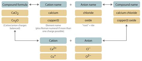 Chapter 10.3: Naming Ionic Compounds - Chemistry LibreTexts