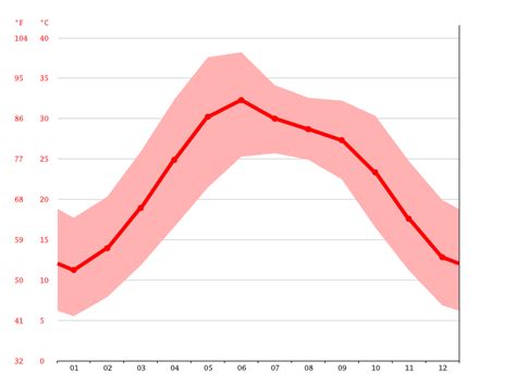 Kharian climate: Average Temperature, weather by month, Kharian weather ...