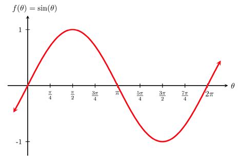 Cosine And Sine Graph