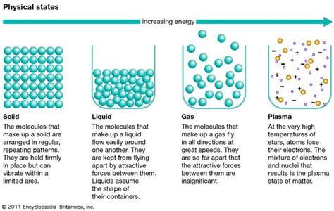 Which Statement Best Describes the Kinetic Theory of Matter - Alisha ...