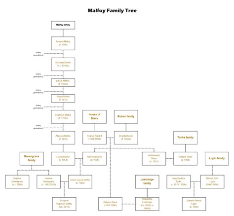 Malfoy Family Tree