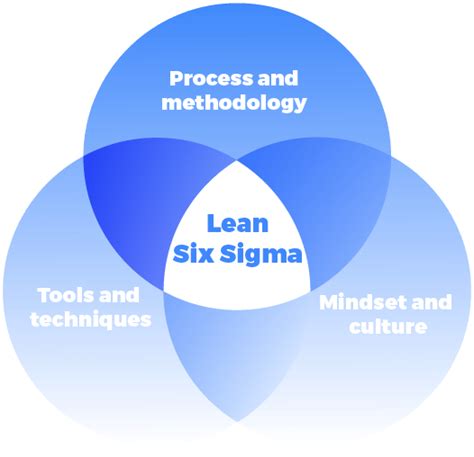 What is Lean Six Sigma: What it is, Why it Matters & How to Do it Right