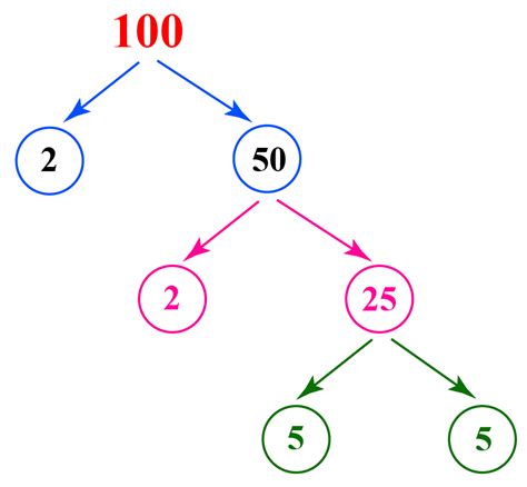 Factors of 100 - Cuemath