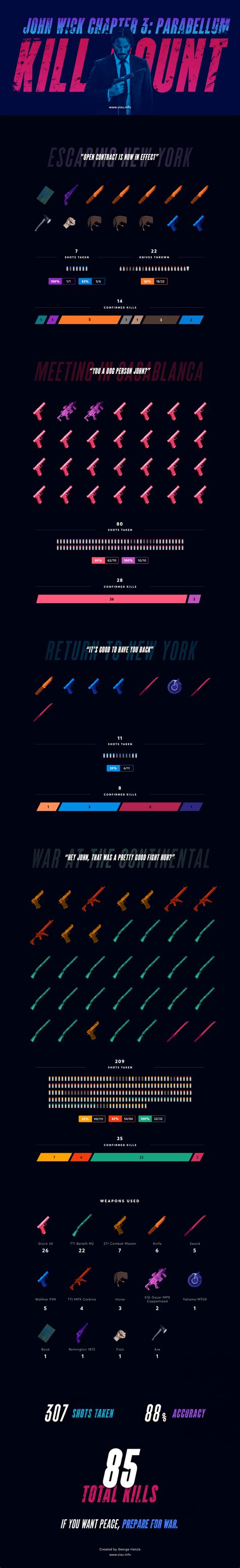 John Wick: Chapter 3 - Kill Count Infographic