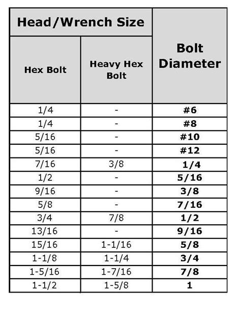 Bolt And Wrench Sizes