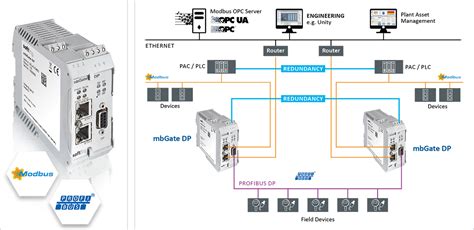 Modbus to PROFIBUS DP Gateway & Converter | Softing