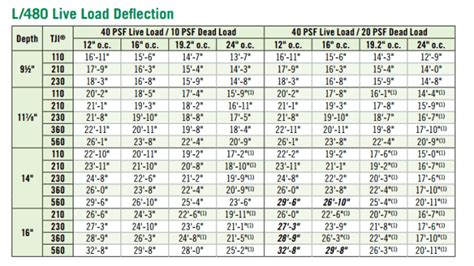 Engineered Floor Joists Span Calculator | Review Home Co