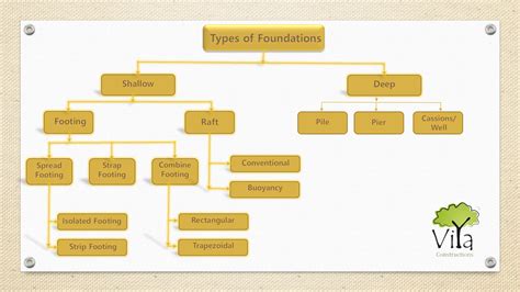 Shallow Foundation & Deep Foundation in Construction - The basics | Viya