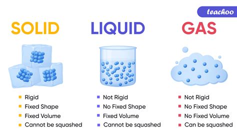 Properties Of Solids Liquids Gases Compared Teachoo Science - GasRebate.net