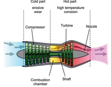 Scheme of the aircraft engine | Download Scientific Diagram