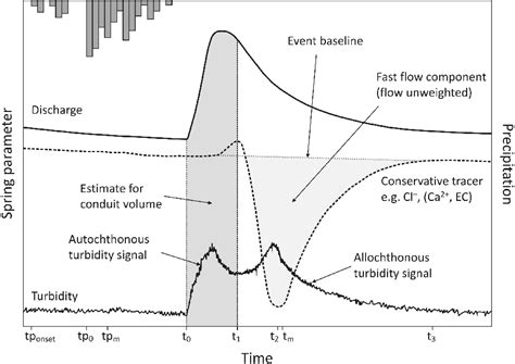 Figure 5.2 from Hydrogeological characterisation of karst aquifers in ...