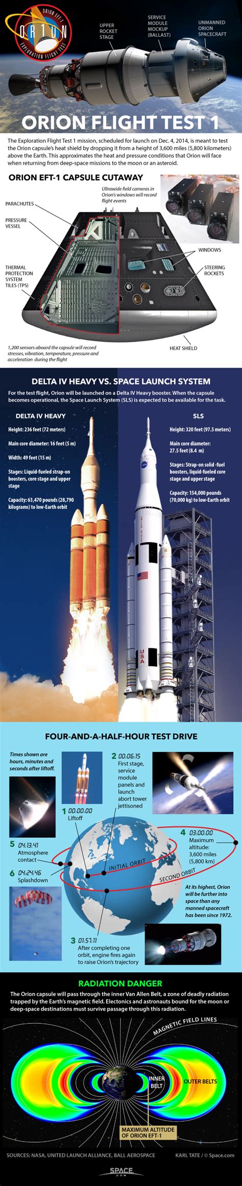 NASA's First Orion Spacecraft Test Flight Explained (Infographic) | Space