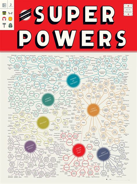 The Illustrious Omnibus of Super powers Chart 18"x28" (45cm/70cm) Poster