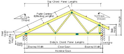 Roof Trusses Dimensioning | Endo Truss