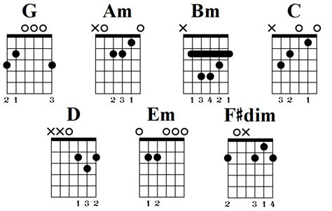 G Major Scale Guitar Chords