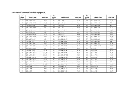 Daftar satuan lahan | PDF