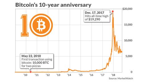 Bitcoin is 10 years old: Here’s what to expect in the cryptocurrency’s ...