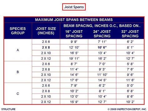 2x6 Floor Joist Span Chart