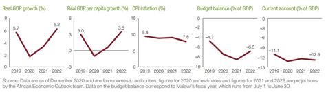 Malawi Economic Outlook | African Development Bank - Building today, a ...