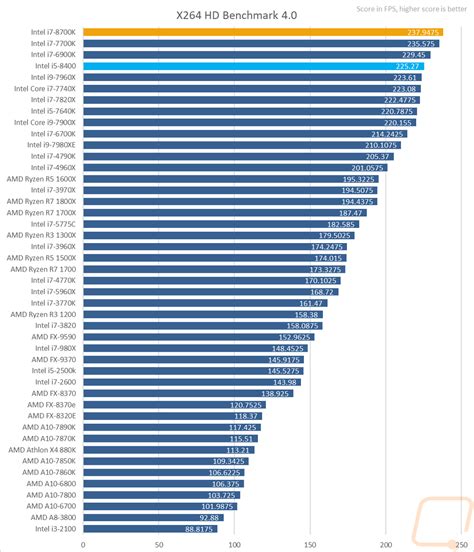 úmerný patrón smútok cpu benchmark high end tam blok Incká ríša