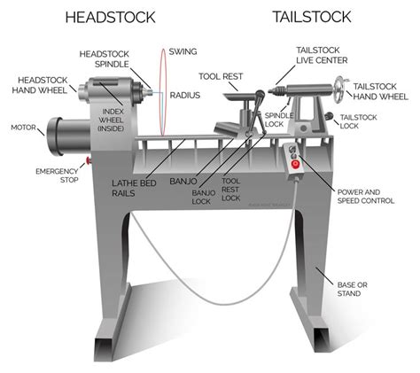 Identify Wood Lathe Parts Illustrated - Turn A Wood Bowl