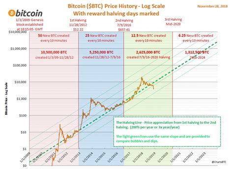 Btc Log Scale / Bitcoin Historical Deviation From Log Line Bitcoin ...