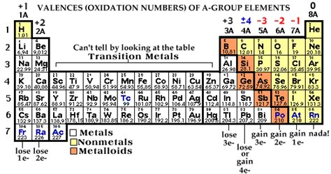 Ion Formation - Physical Science