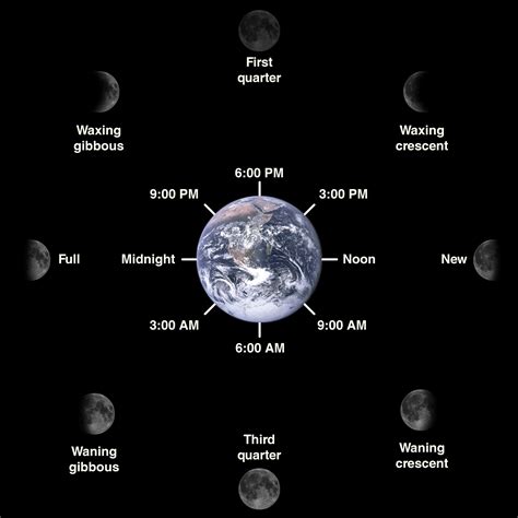 File:Lunar phase diagram.png - Wikipedia