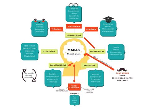 Qué son los mapas mentales: 20 ejemplos y cómo hacerlos