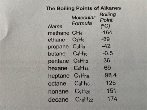 Solved The Boiling Points of Alkanes Boiling Molecular Point | Chegg.com