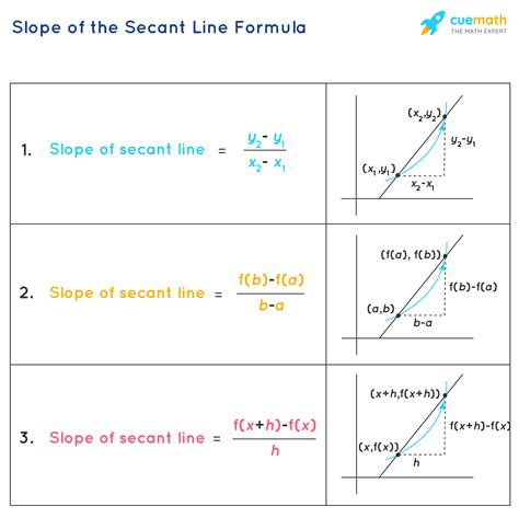 Slope of the Secant Line Formula - Learn the Formula to Find the Slope ...