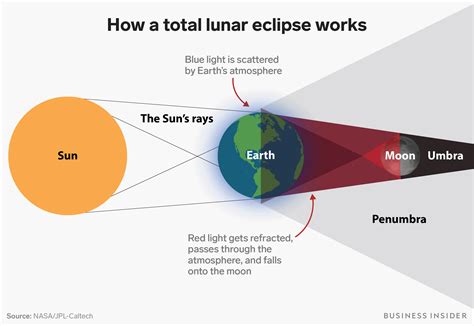 Umbra Shadow | Facts, Information, History, What Is It & Size