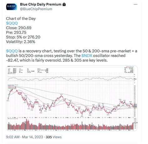 Nasdaq 100 ETF (QQQ) +9.7% in 17 days - Blue Chip Daily Trend Report