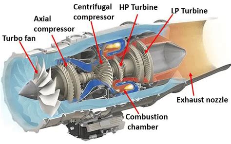 COMPLETE guide to Airplane Engine Types (Turbojet, Turboprop, Turbofan ...