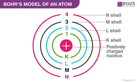 Shell - Electron - Character, Definition, subshell, energy of subshell ...