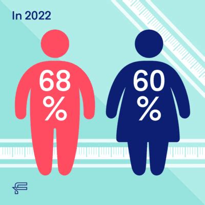 40+ Essential Obesity Statistics and Trends in the UK (2024) - Future Fit