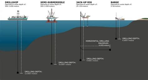 Types of drilling rigs [1] | Download Scientific Diagram